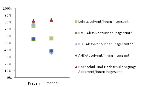 Grafik 4: Dauer bis zur 1. Erwerbsttigkeit bis 6 Monate