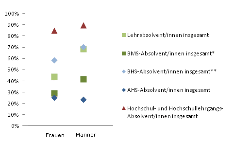 Grafik 5: Einstiegseinkommen > 1.800,--