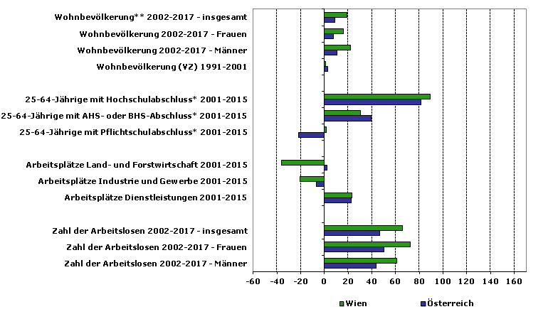 Grafik 1: Indikatoren sozio-ökonomischer Entwicklung