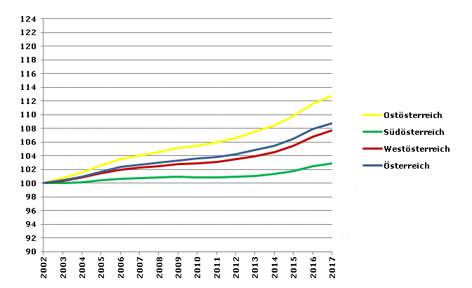 Grafik 2: Bevölkerungsentwicklung 2002-2017 Index 2002=100