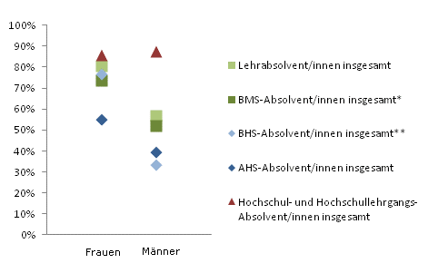 Grafik 4: Dauer bis zur 1. Erwerbsttigkeit bis 6 Monate