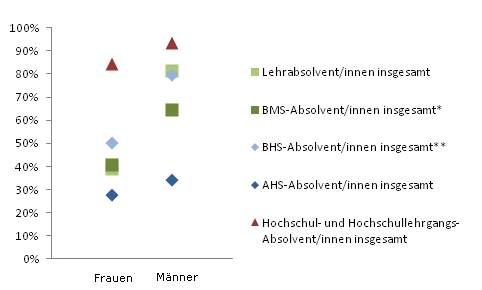 Grafik 5: Einstiegseinkommen > 1.800,--