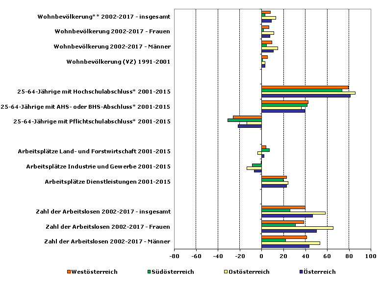 Grafik 1: Indikatoren sozio-ökonomischer Entwicklung