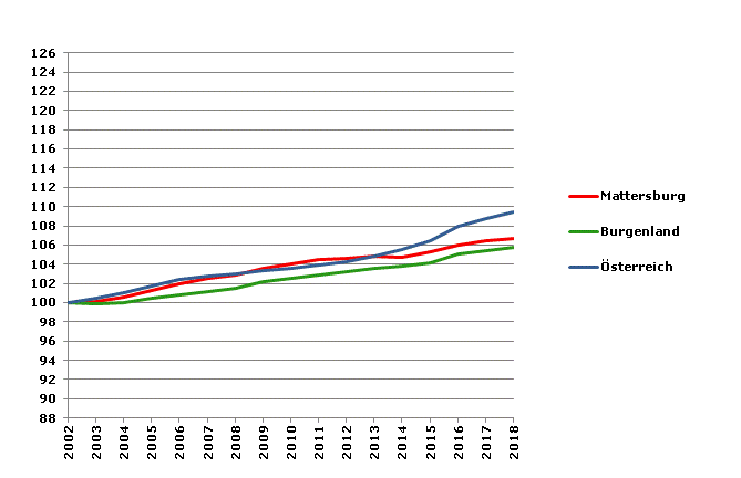 Grafik 2: Bevölkerungsentwicklung 2002-2018 Index 2002=100