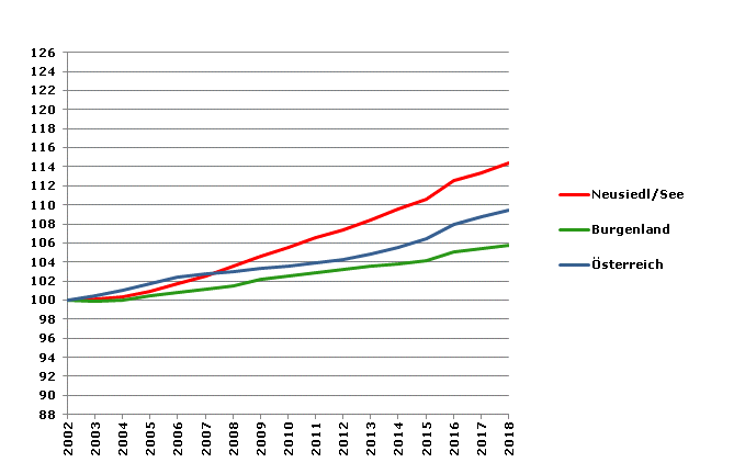 Grafik 2: Bevölkerungsentwicklung 2002-2018 Index 2002=100