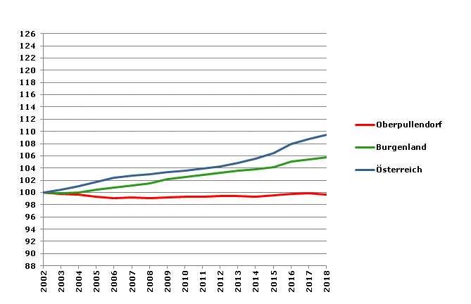 Grafik 2: Bevölkerungsentwicklung 2002-2018 Index 2002=100