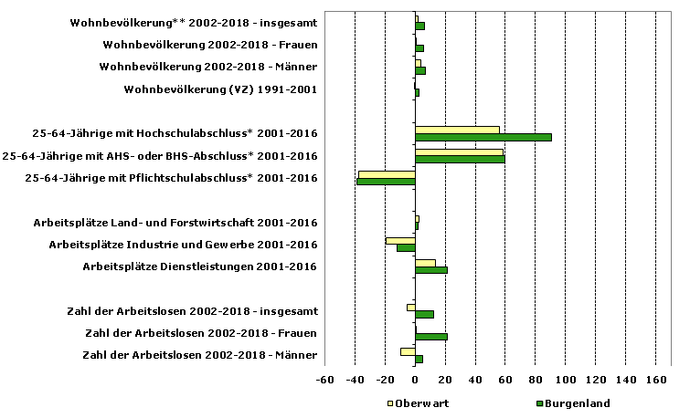 Grafik 1: Indikatoren sozio-ökonomischer Entwicklung