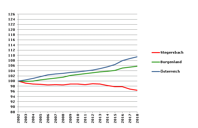 Grafik 2: Bevölkerungsentwicklung 2002-2018 Index 2002=100