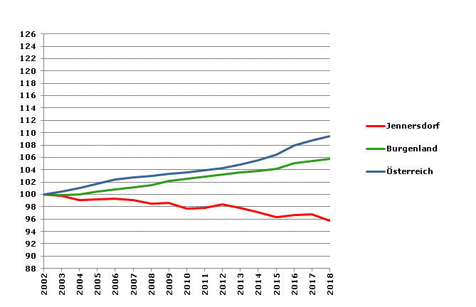 Grafik 2: Bevölkerungsentwicklung 2002-2018 Index 2002=100