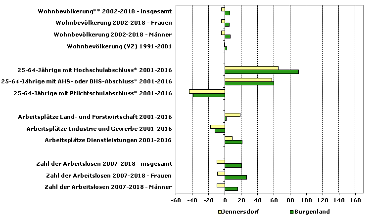 Grafik 1: Indikatoren sozio-ökonomischer Entwicklung