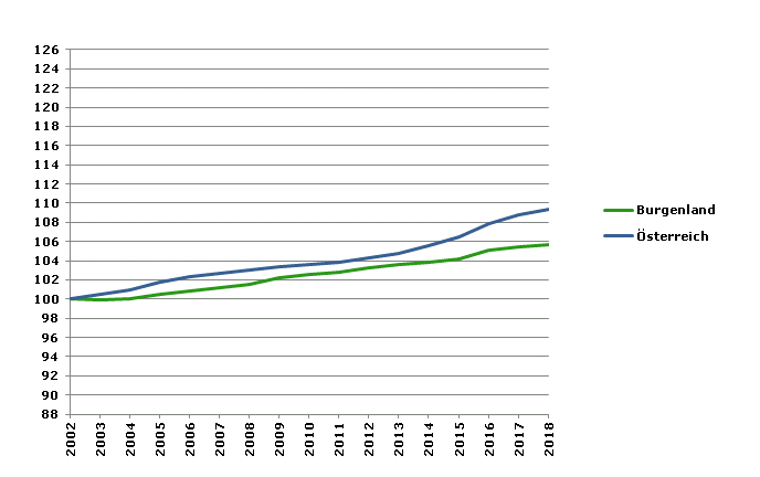 Grafik 2: Bevölkerungsentwicklung 2002-2018 Index 2002=100