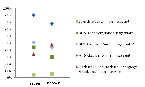 Grafik 3: In Ausbildung 18 Monate nach Abschluss