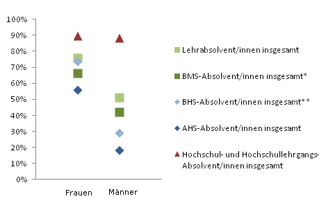 Grafik 4: Dauer bis zur 1. Erwerbsttigkeit bis 6 Monate