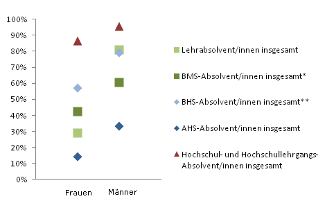 Grafik 5: Einstiegseinkommen > 1.800,--