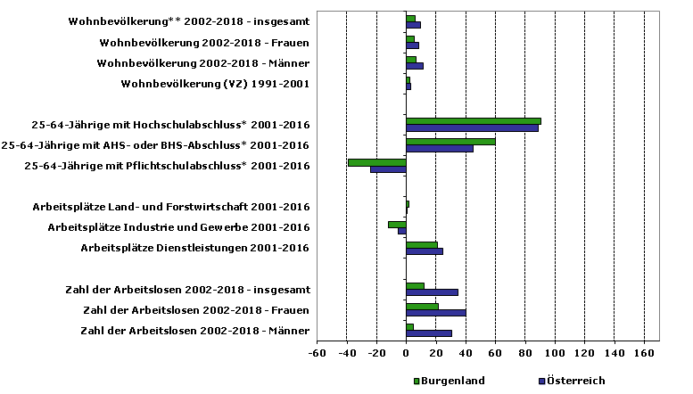 Grafik 1: Indikatoren sozio-ökonomischer Entwicklung