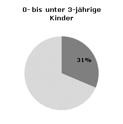 Betreuungsquoten