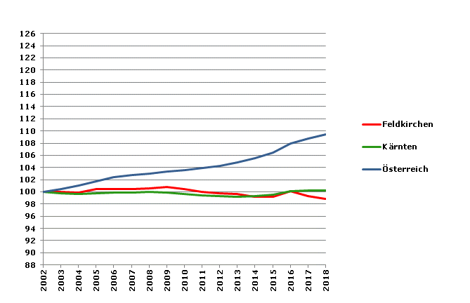 Grafik 2: Bevölkerungsentwicklung 2002-2018 Index 2002=100