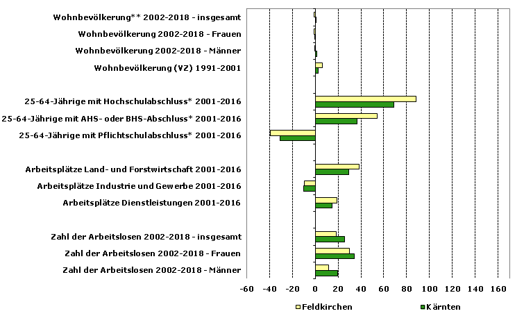 Grafik 1: Indikatoren sozio-ökonomischer Entwicklung