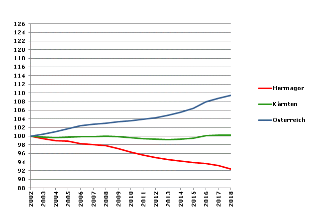 Grafik 2: Bevölkerungsentwicklung 2002-2018 Index 2002=100