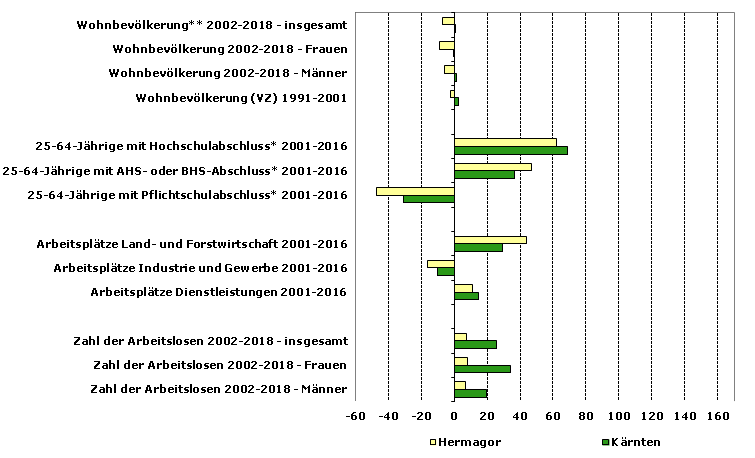 Grafik 1: Indikatoren sozio-ökonomischer Entwicklung