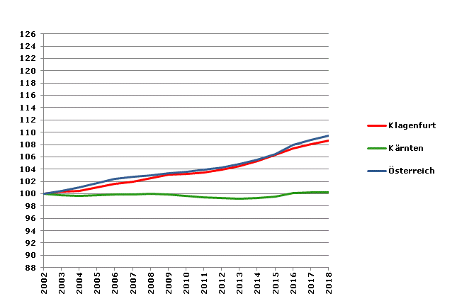 Grafik 2: Bevölkerungsentwicklung 2002-2018 Index 2002=100