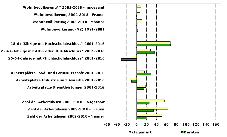 Grafik 1: Indikatoren sozio-ökonomischer Entwicklung