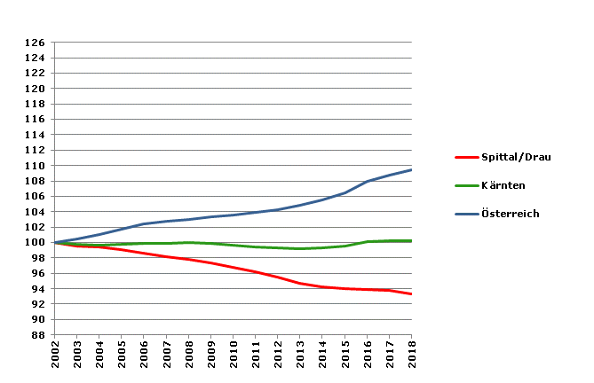 Grafik 2: Bevölkerungsentwicklung 2002-2018 Index 2002=100