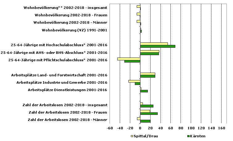 Grafik 1: Indikatoren sozio-ökonomischer Entwicklung