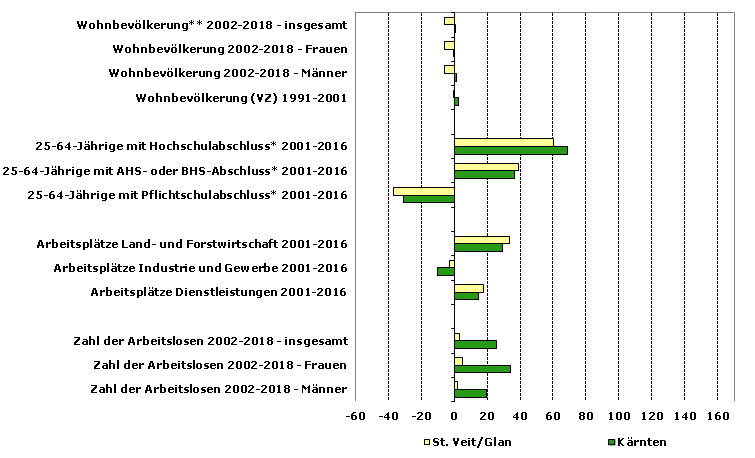 Grafik 1: Indikatoren sozio-ökonomischer Entwicklung