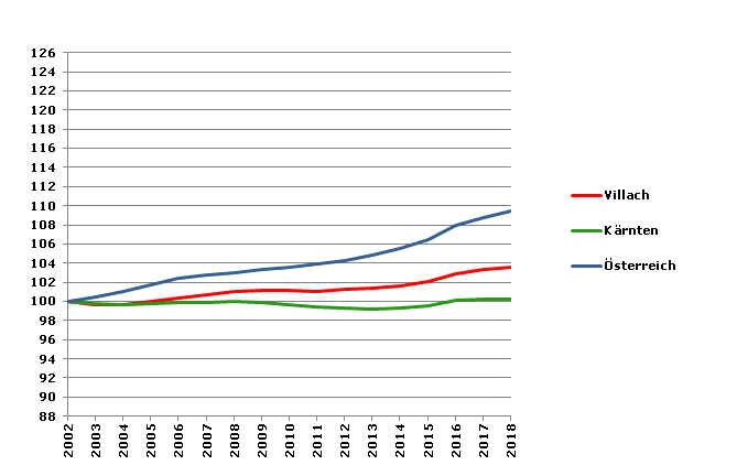 Grafik 2: Bevölkerungsentwicklung 2002-2018 Index 2002=100