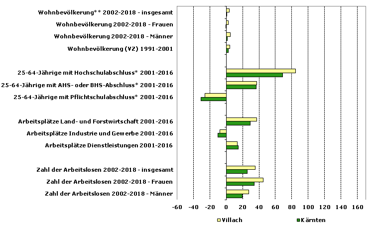 Grafik 1: Indikatoren sozio-ökonomischer Entwicklung