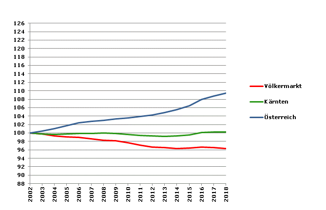 Grafik 2: Bevölkerungsentwicklung 2002-2018 Index 2002=100