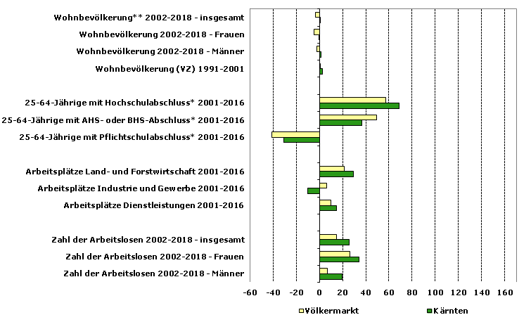 Grafik 1: Indikatoren sozio-ökonomischer Entwicklung