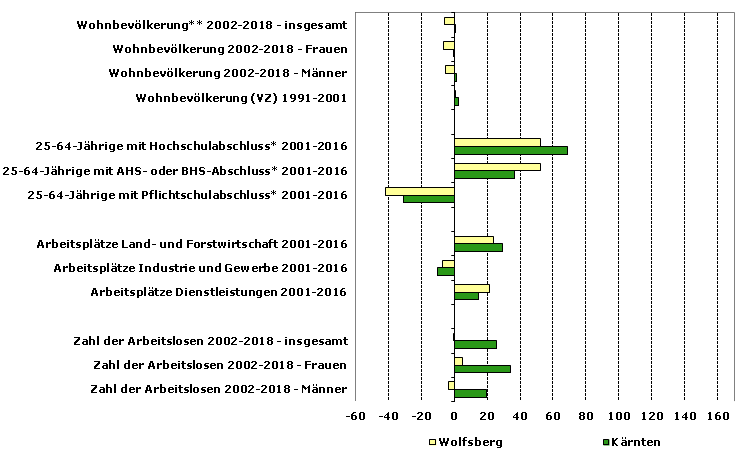 Grafik 1: Indikatoren sozio-ökonomischer Entwicklung