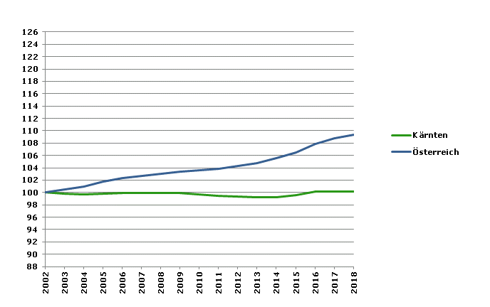 Grafik 2: Bevölkerungsentwicklung 2002-2018 Index 2002=100