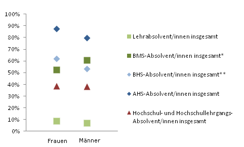 Grafik 3: In Ausbildung 18 Monate nach Abschluss