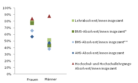 Grafik 4: Dauer bis zur 1. Erwerbsttigkeit bis 6 Monate