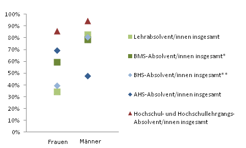 Grafik 5: Einstiegseinkommen > 1.800,--