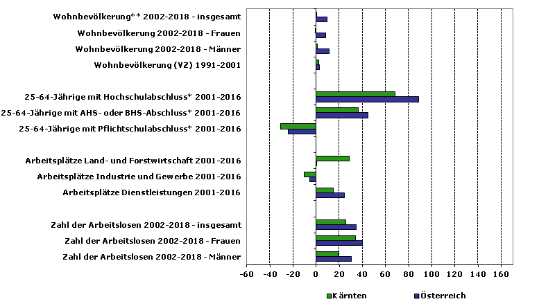 Grafik 1: Indikatoren sozio-ökonomischer Entwicklung