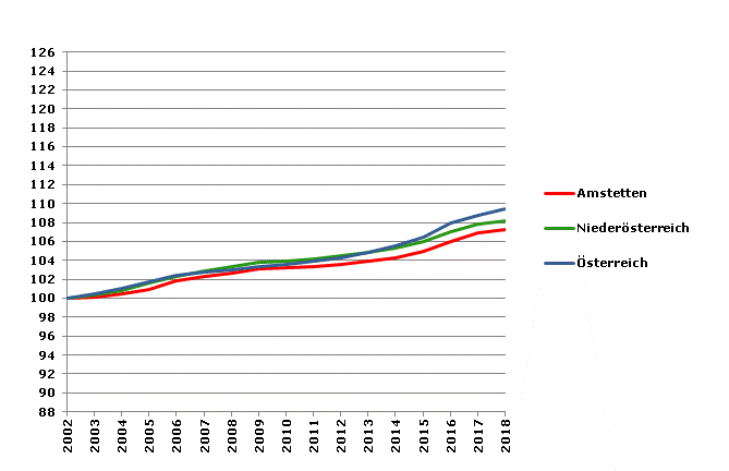 Grafik 2: Bevölkerungsentwicklung 2002-2018 Index 2002=100