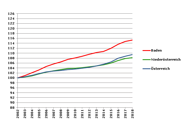 Grafik 2: Bevölkerungsentwicklung 2002-2018 Index 2002=100