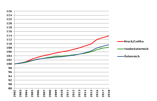 Grafik 2: Bevölkerungsentwicklung 2002-2018 Index 2002=100