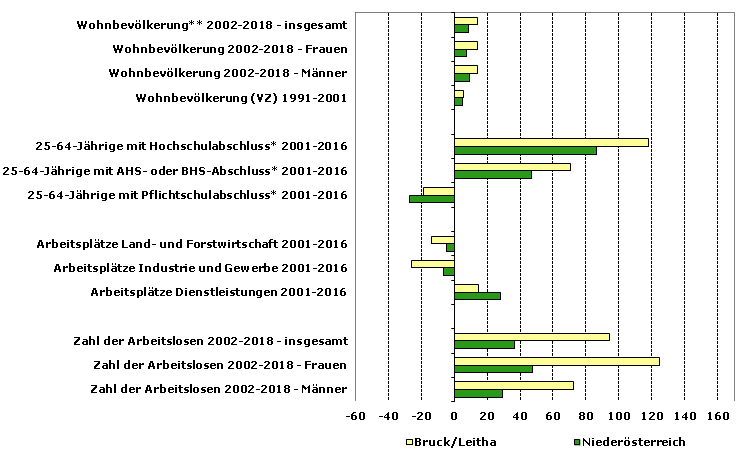 Grafik 1: Indikatoren sozio-ökonomischer Entwicklung