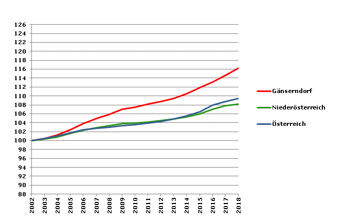 Grafik 2: Bevölkerungsentwicklung 2002-2018 Index 2002=100