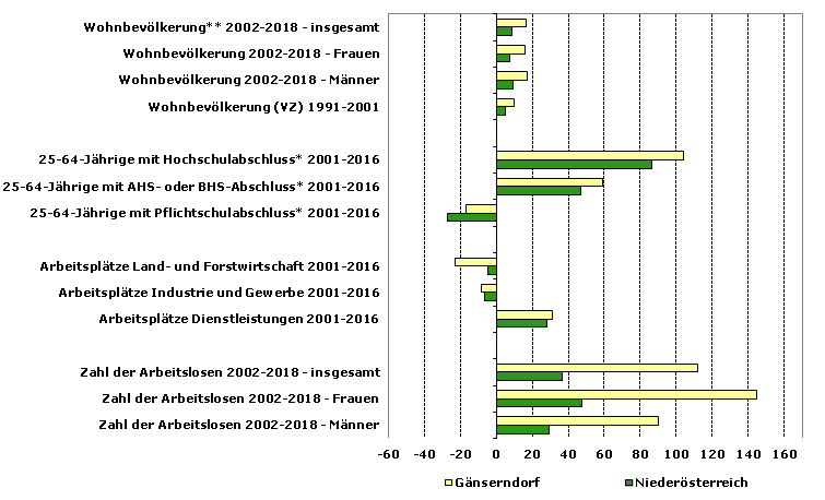 Grafik 1: Indikatoren sozio-ökonomischer Entwicklung