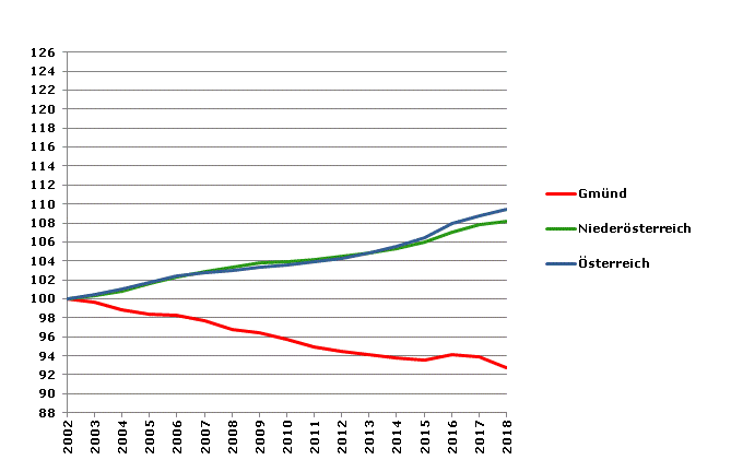 Grafik 2: Bevölkerungsentwicklung 2002-2018 Index 2002=100