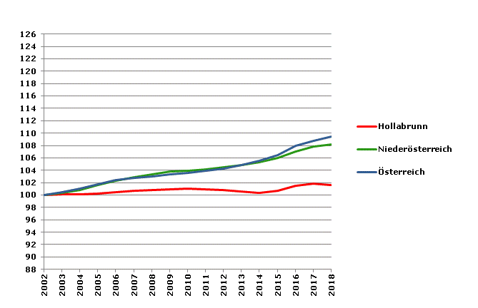 Grafik 2: Bevölkerungsentwicklung 2002-2018 Index 2002=100