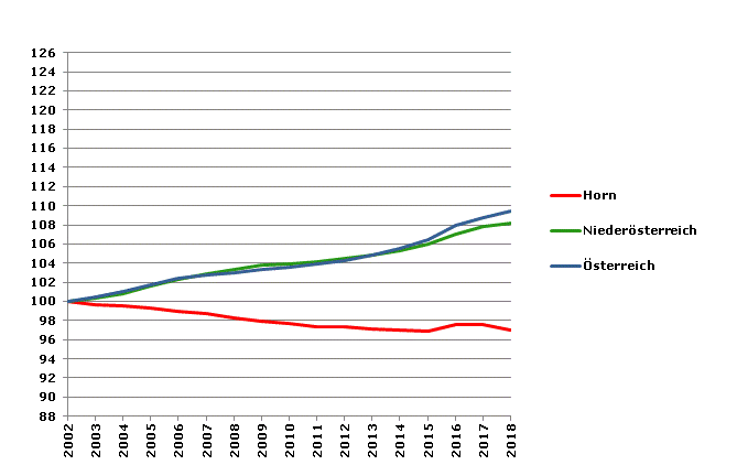 Grafik 2: Bevölkerungsentwicklung 2002-2018 Index 2002=100