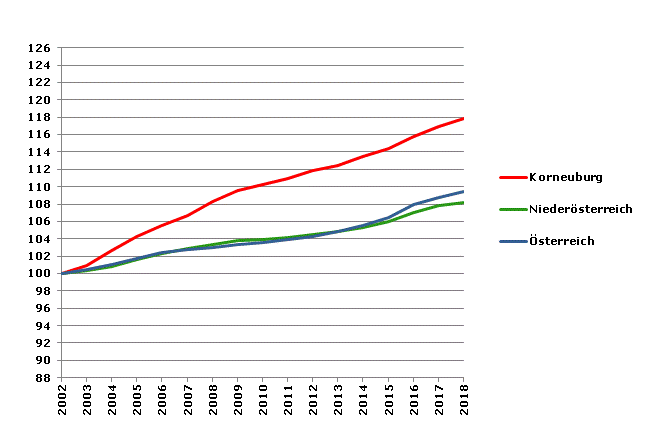 Grafik 2: Bevölkerungsentwicklung 2002-2018 Index 2002=100