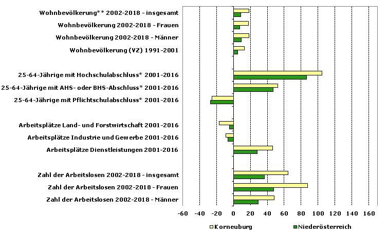 Grafik 1: Indikatoren sozio-ökonomischer Entwicklung